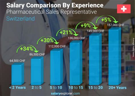 supply chain salary in switzerland.